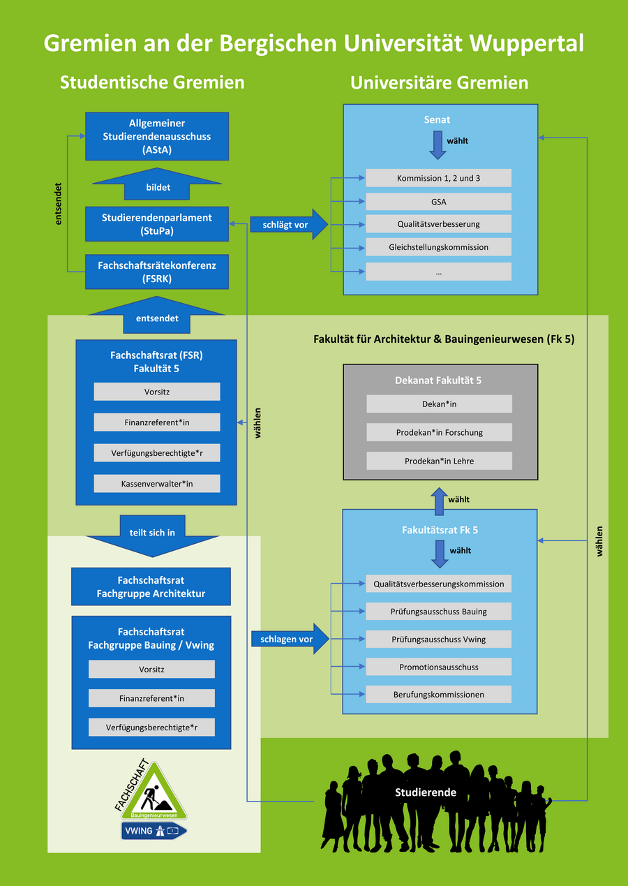 Gremien an der Bergischen Universität Wuppertal